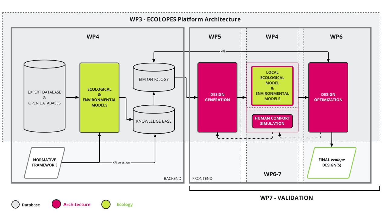 WP3 – ECOLOPES Platform Architecture